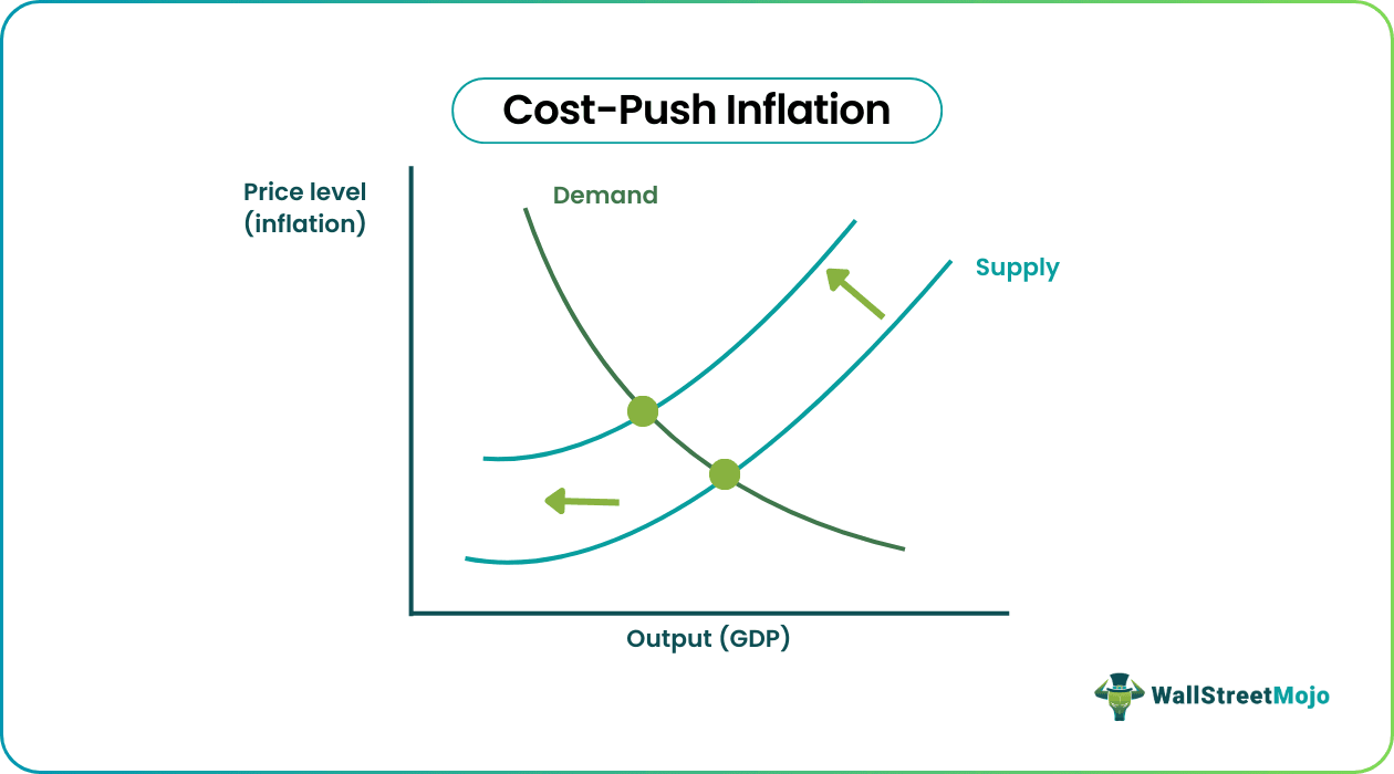 Cost-Push Inflation