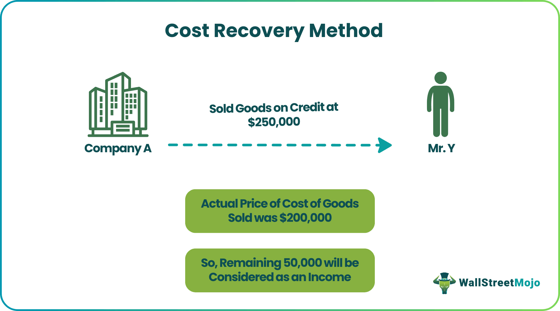 Cost Recovery Method