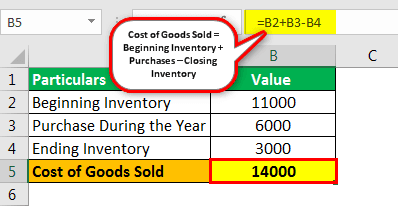 Cost of Goods Sold Examples