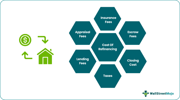 Cost of Refinancing