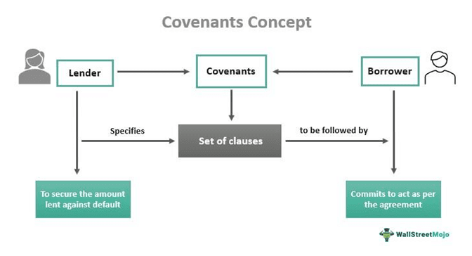 Covenants