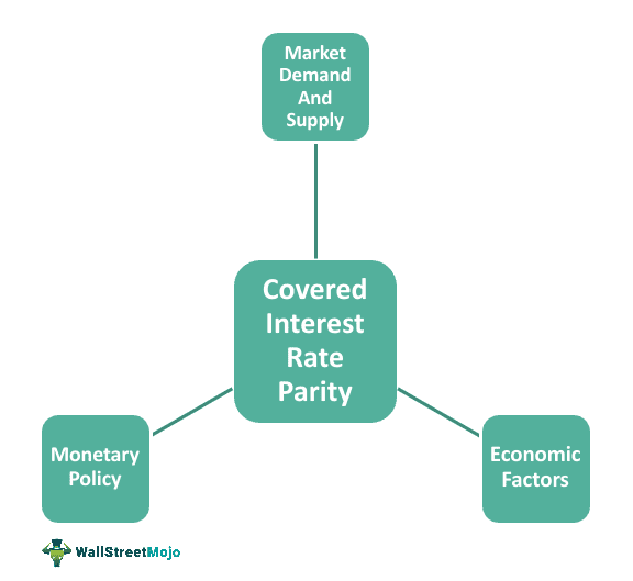 Covered Interest Rate Parity