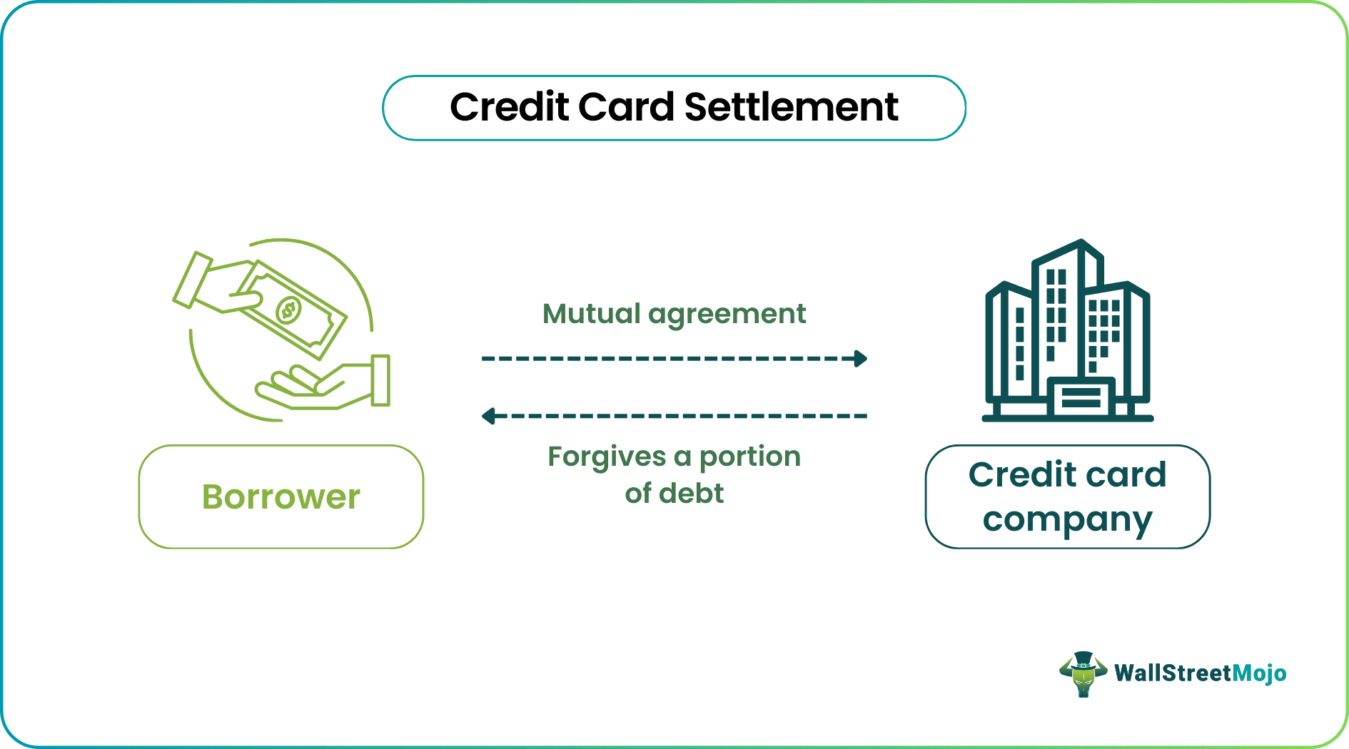 Credit Card Settlement