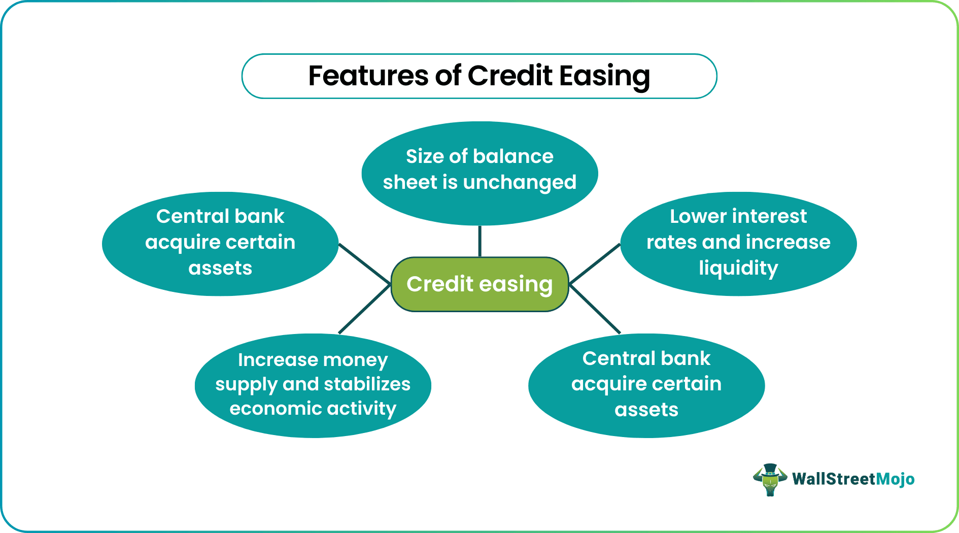 Credit Easing