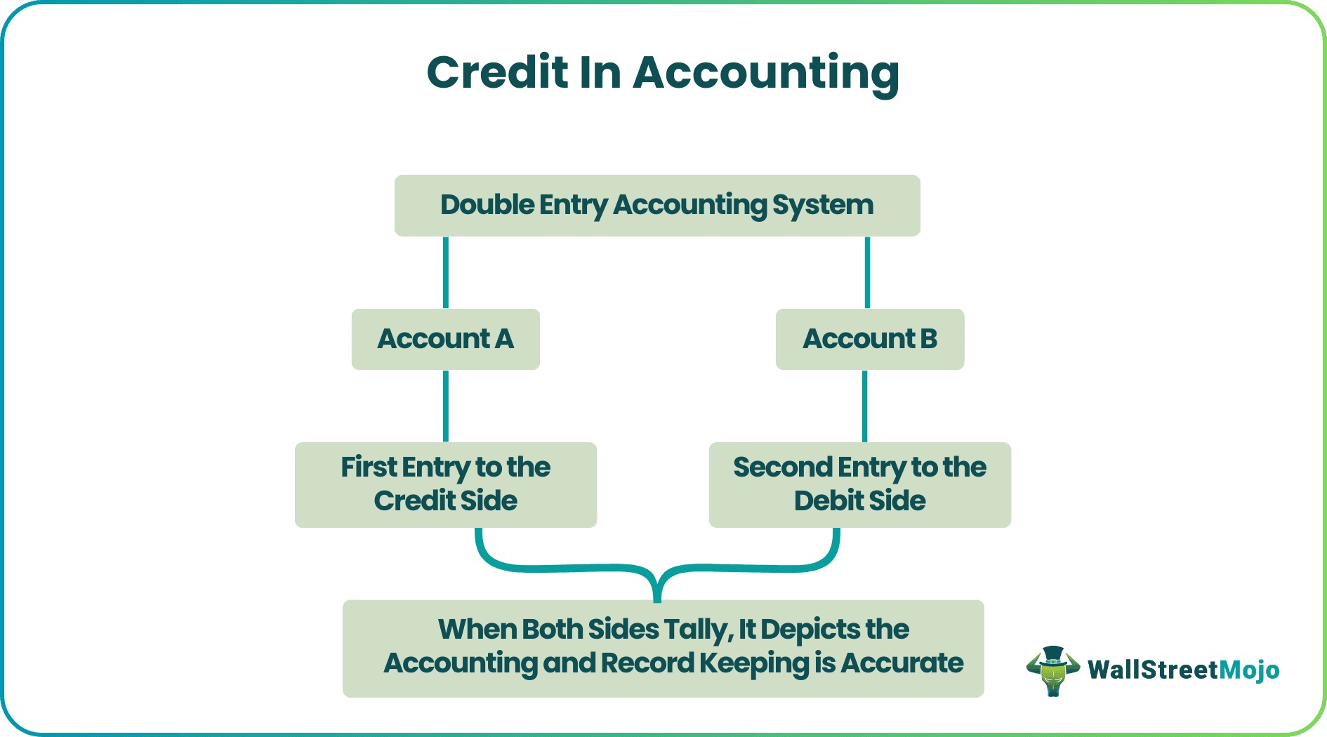 Credit in Accounting