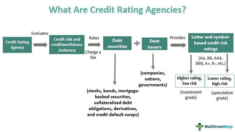 Credit Rating Agencies