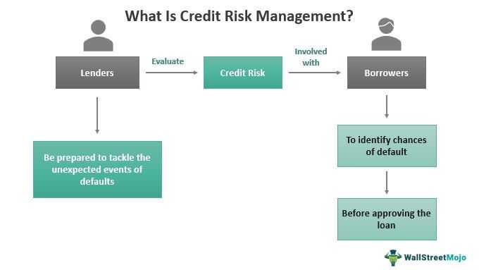 Credit Risk Management