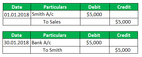Credit Sales