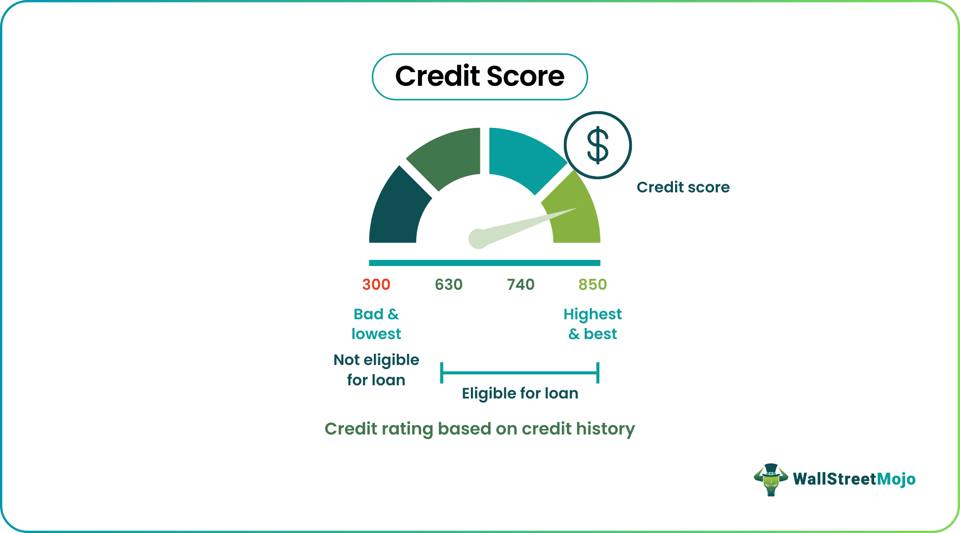 Credit Score