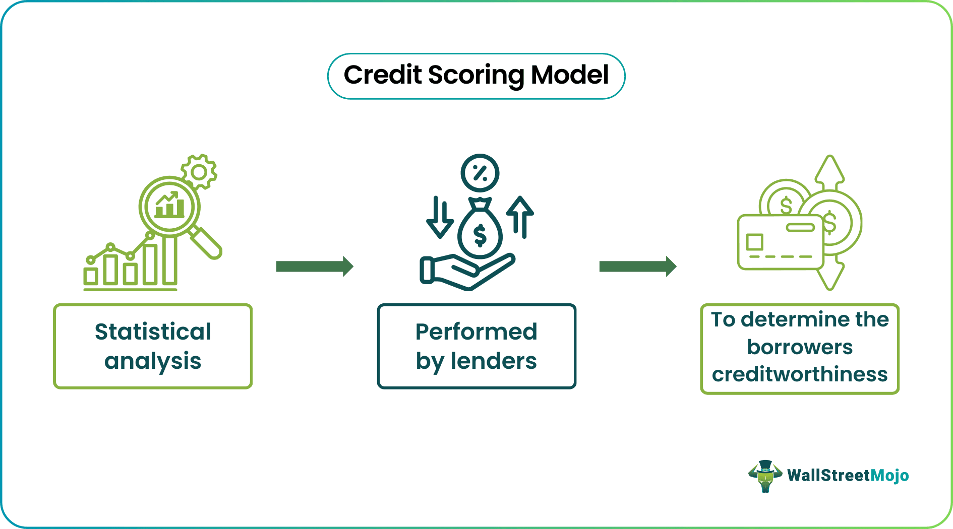 Credit Scoring Models