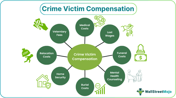 Crime Victim Compensation