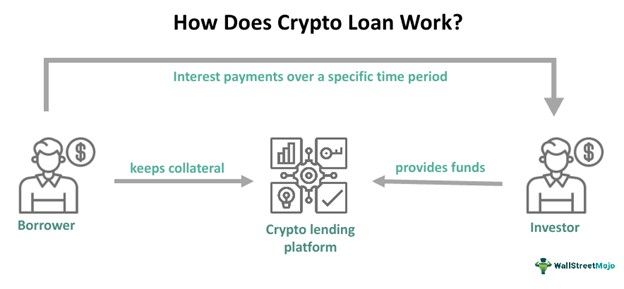 Crypto Loan