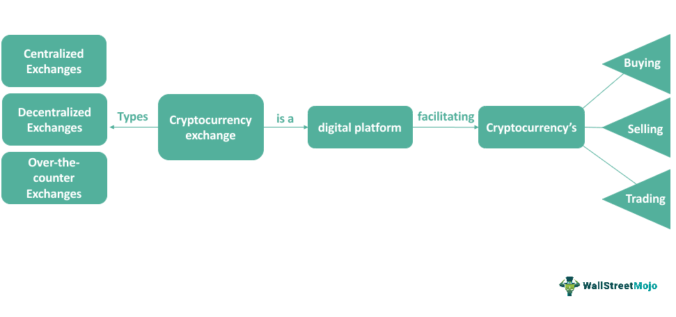 Cryptocurrency Exchange