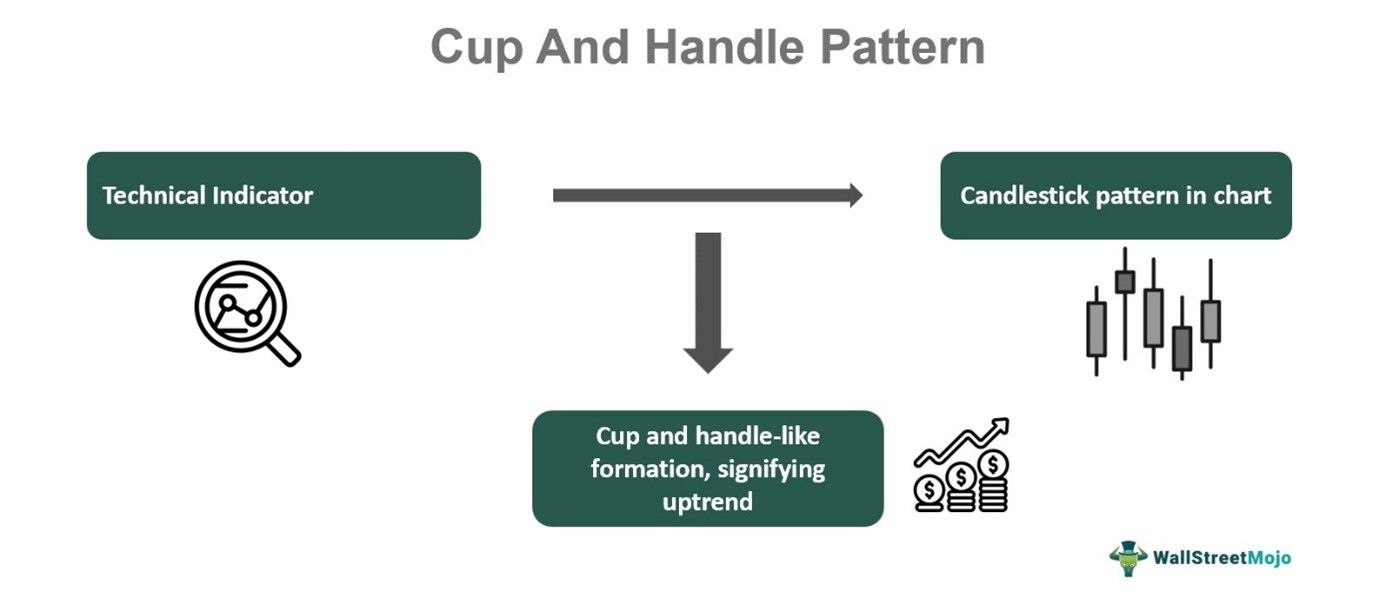 Cup And Handle Pattern