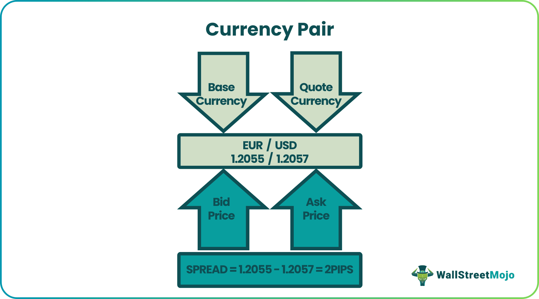 Currency Pair