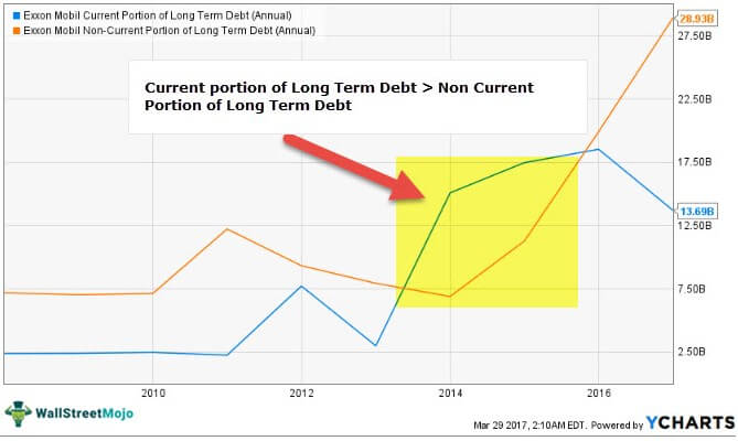 Current Portion of Long-Term Debt (CPLTD)