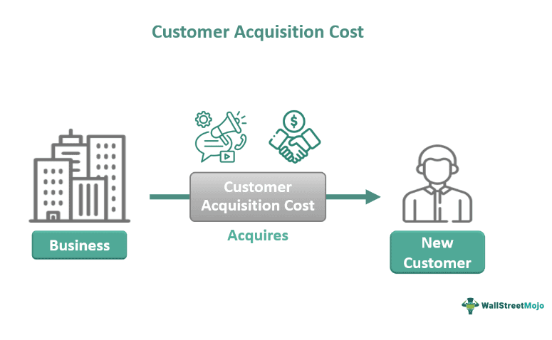 Customer Acquisition Cost