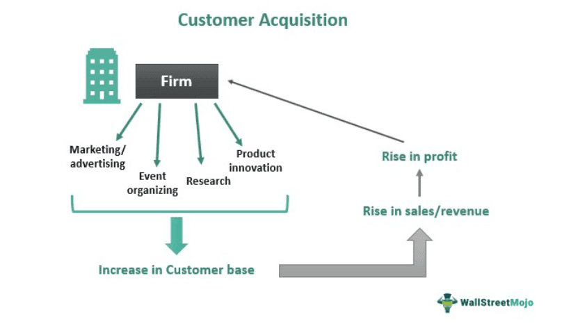Customer Acquisition