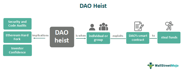 DAO Heist