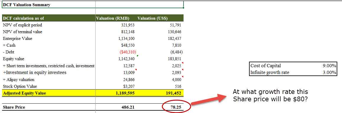 DCF of Alibaba IPO Valuation