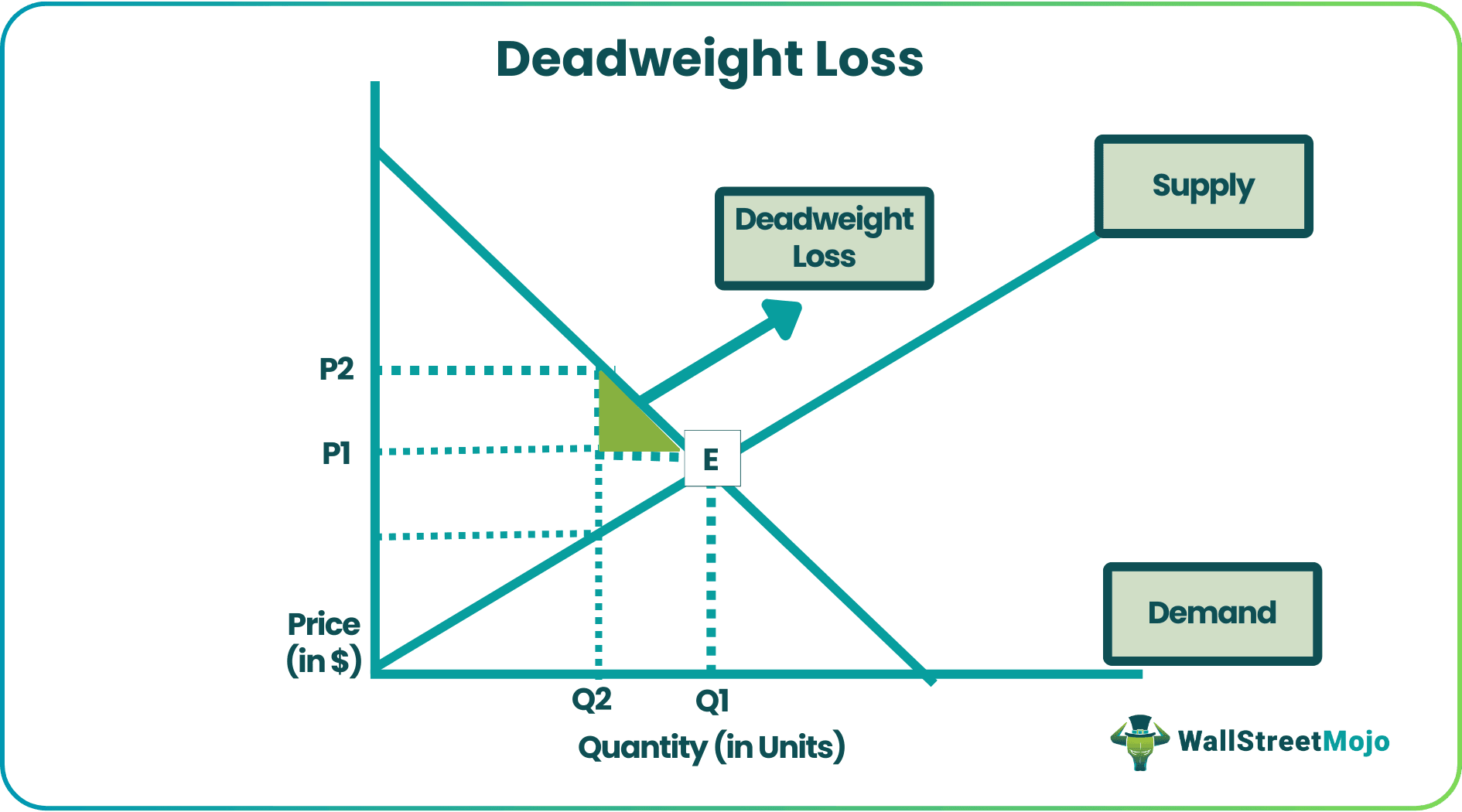 Deadweight Loss