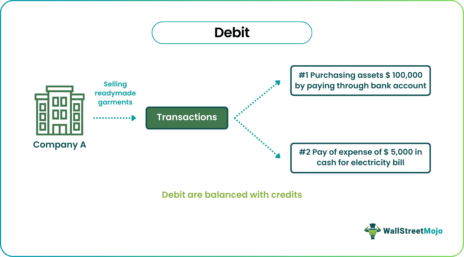 Debit Meaning