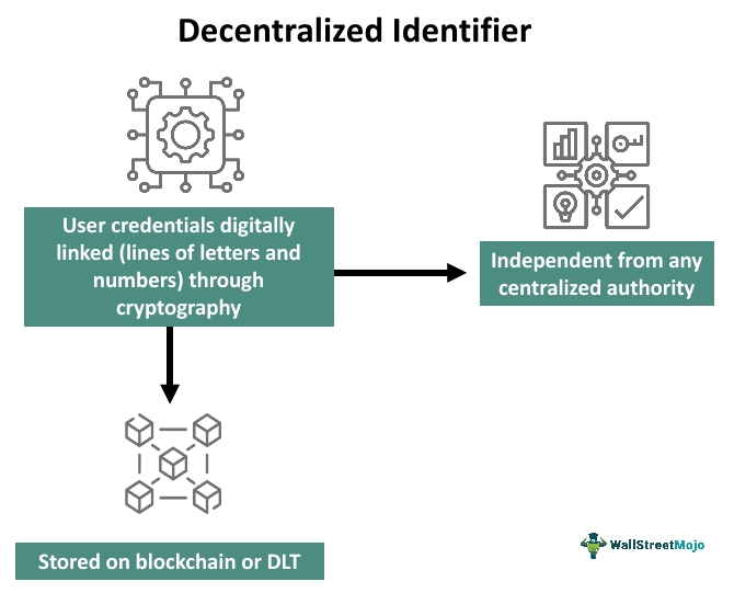 Decentralized Identifier