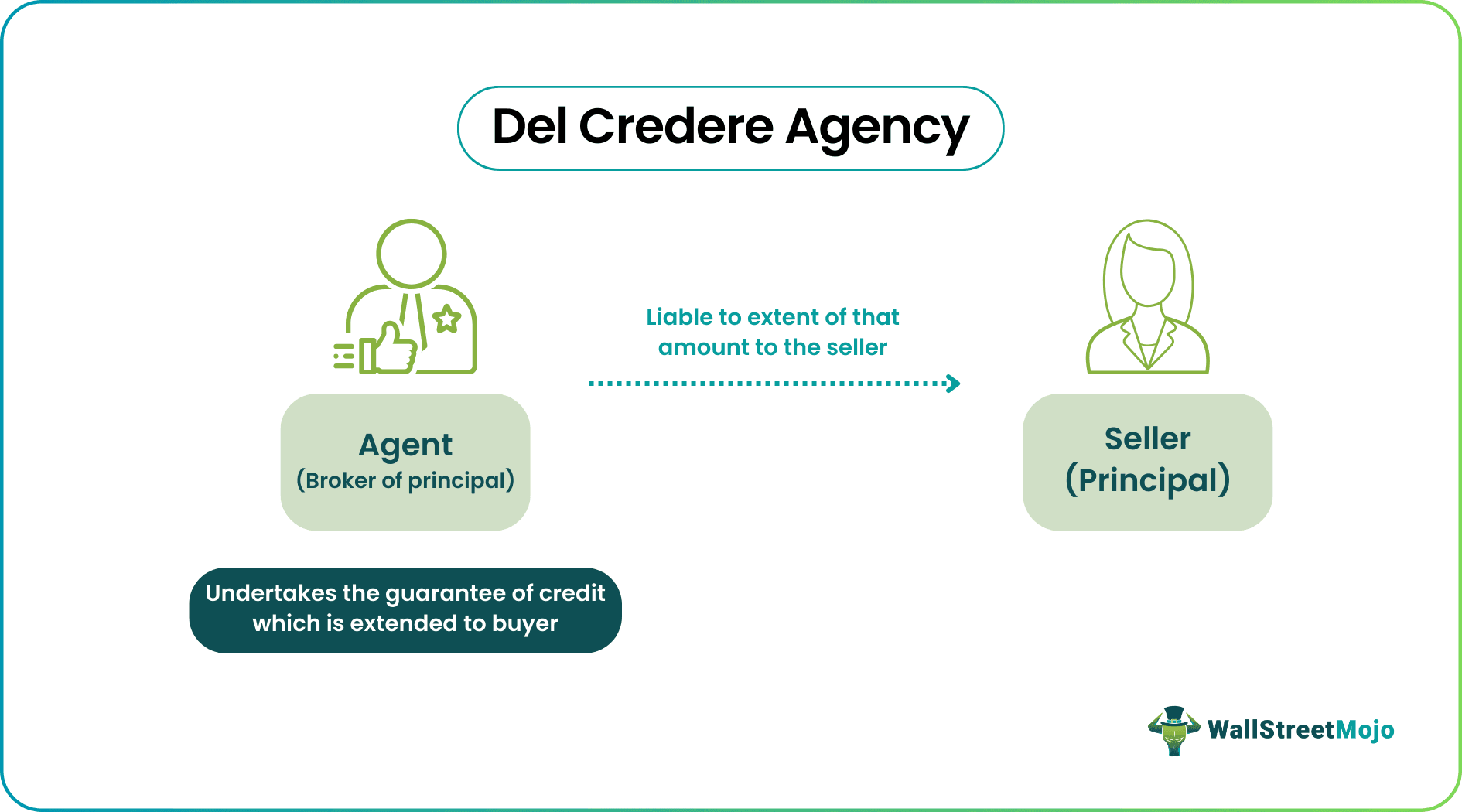 Del Credere Agency