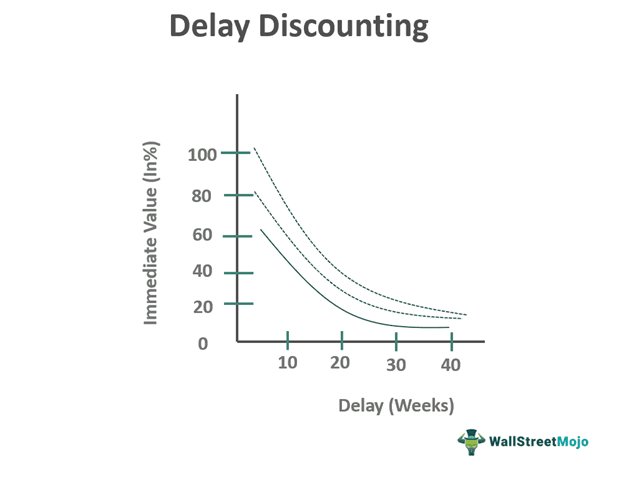 Delay Discounting Graph
