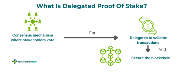 Delegated Proof Of Stake
