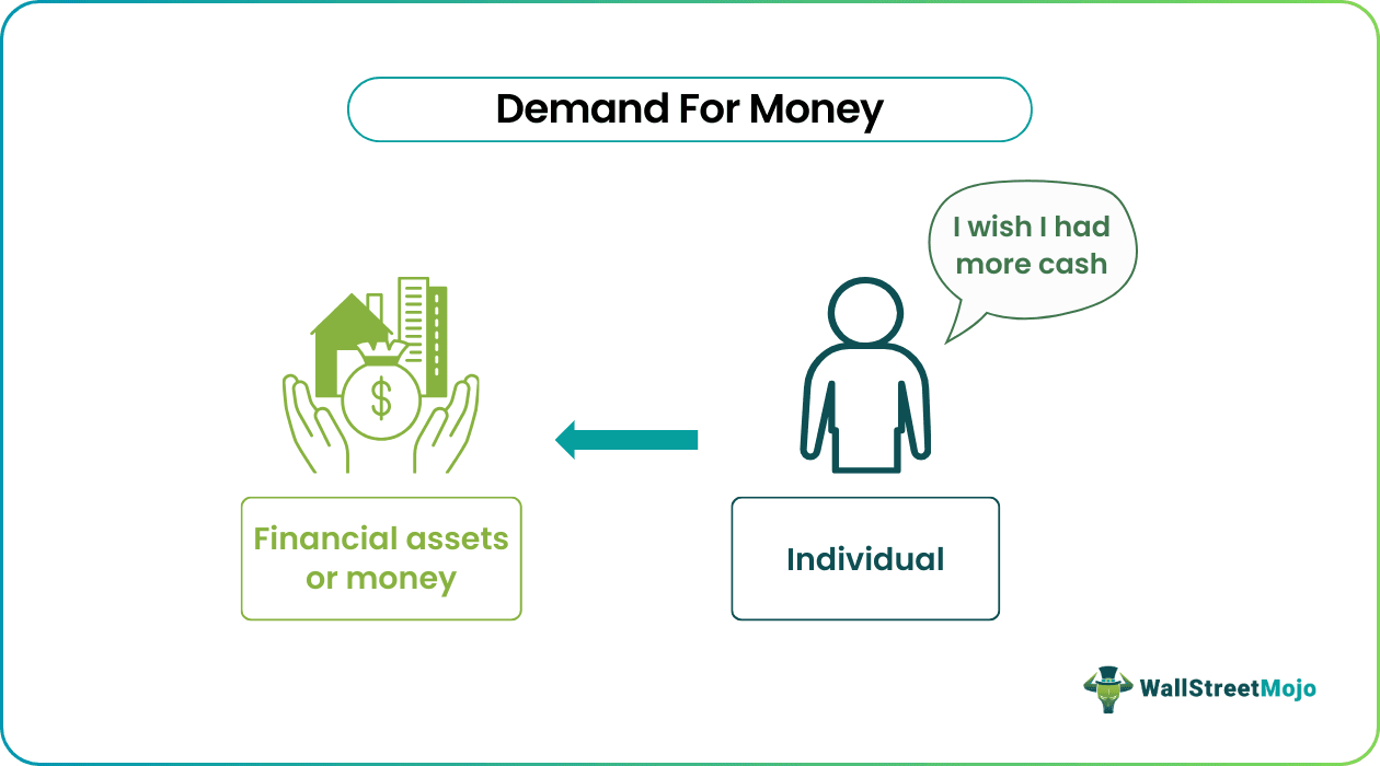 Demand For Money