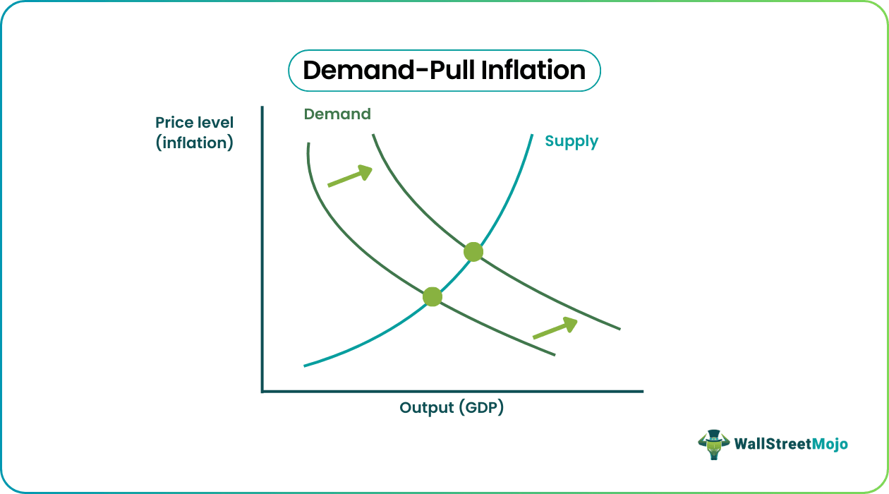 Demand-Pull Inflation