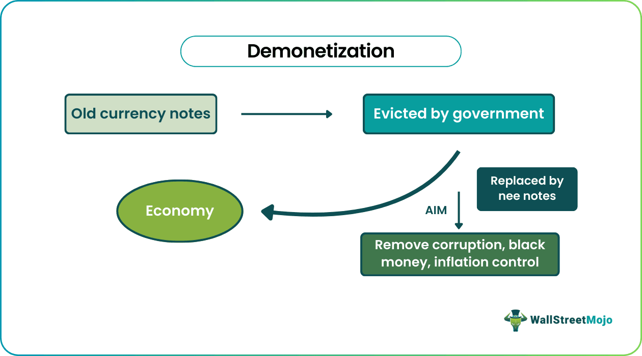Demonetization