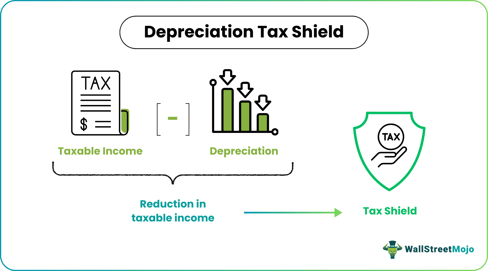 Depreciation Tax Shield