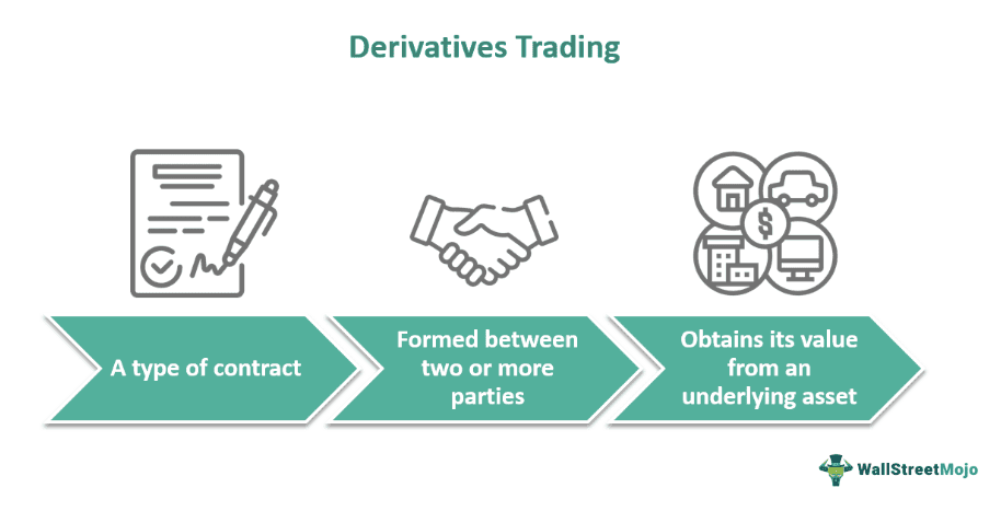 Derivatives Trading
