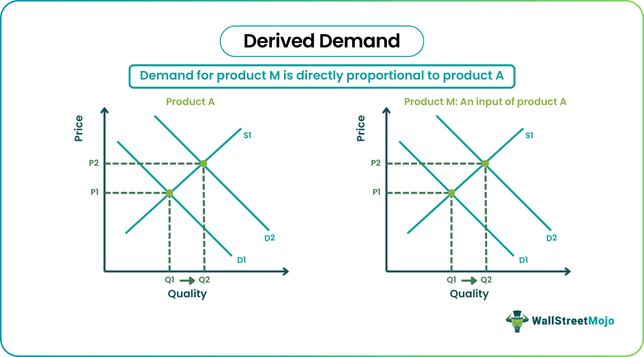 Derived Demand