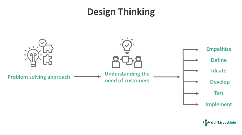 Design Thinking