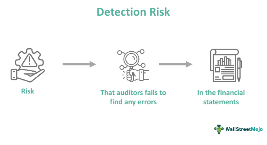 Detection Risk