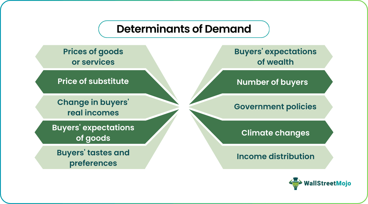 Determinants of Demand