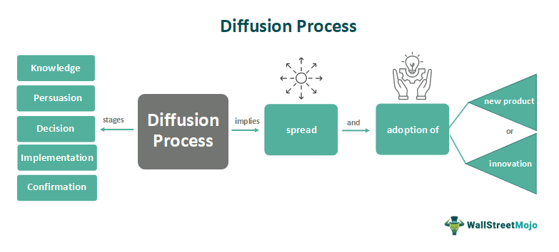 Diffusion Process