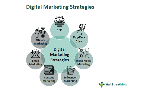 Digital Marketing Strategies