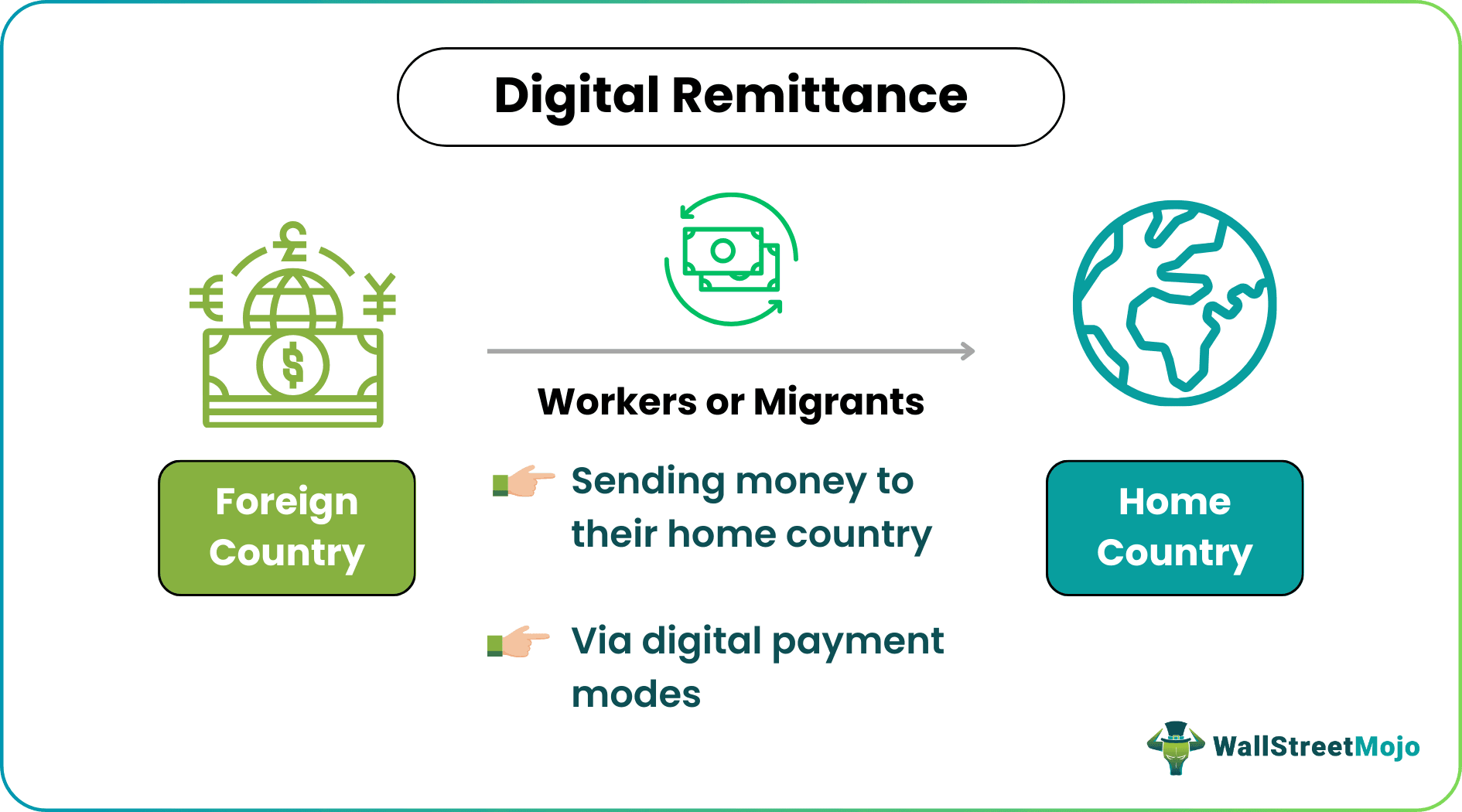 Digital Remittance