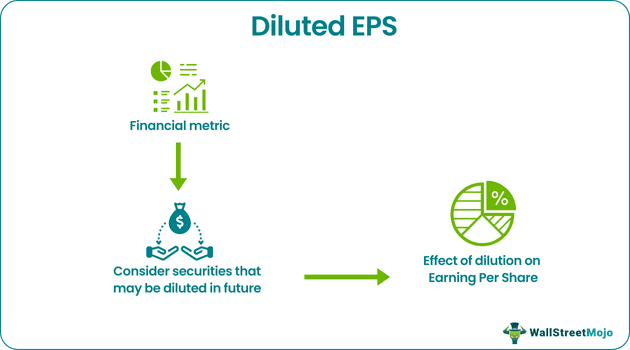 Diluted EPS (Earnings Per Share)