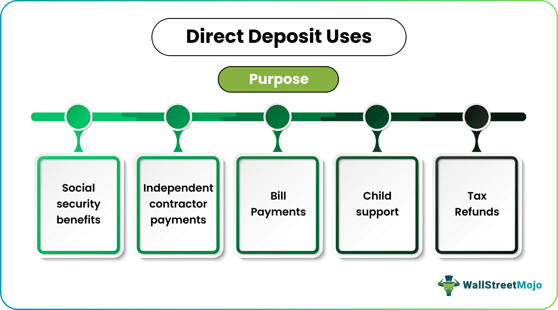 Direct Deposit Uses
