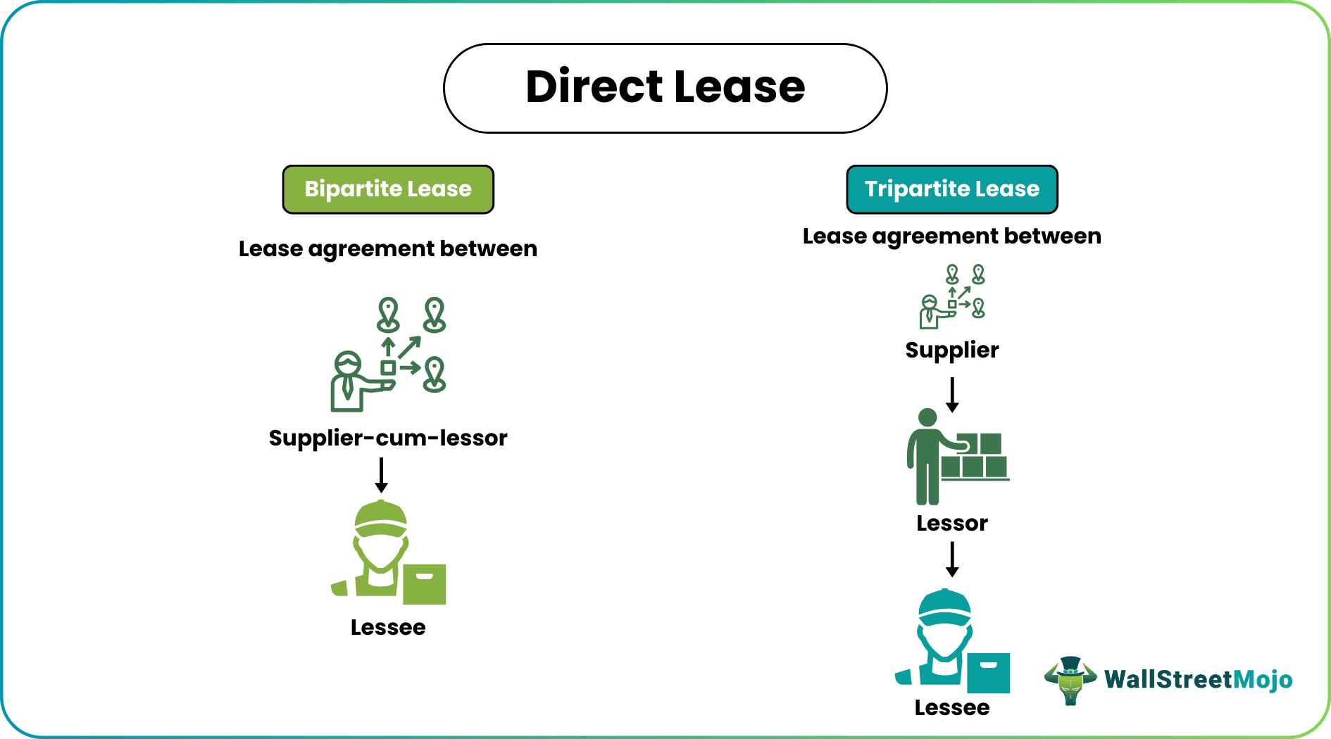 Direct Lease