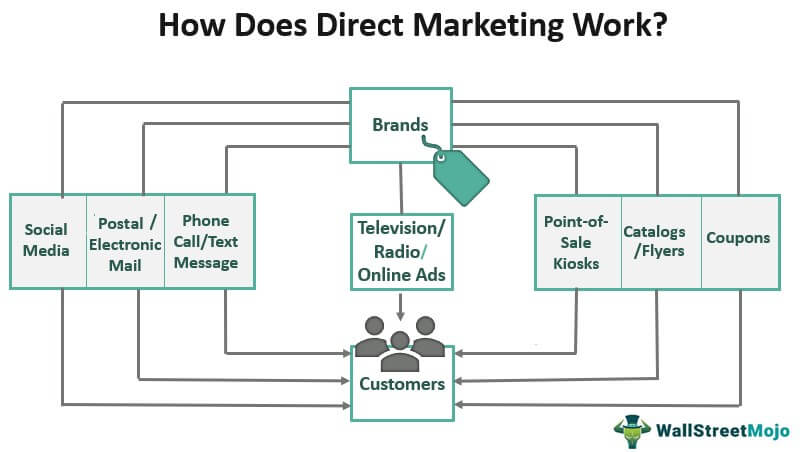 Direct Marketing