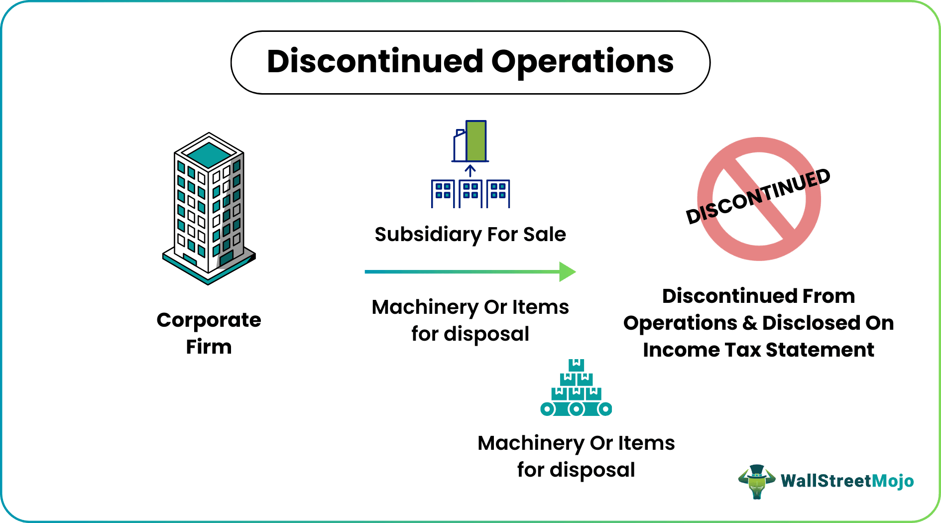 Discontinued Operations
