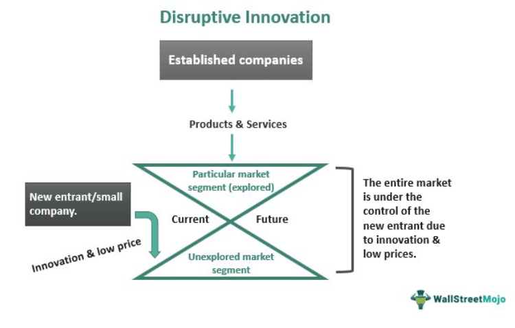 Disruptive Innovation