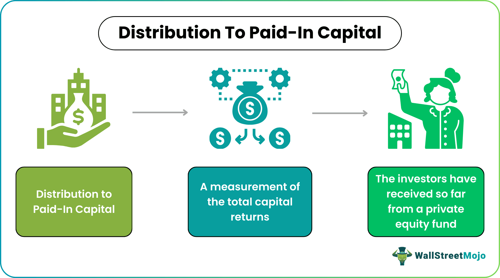 Distributed To Paid-In Capital