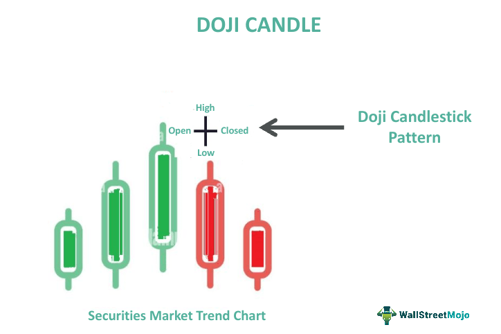 Doji Candle